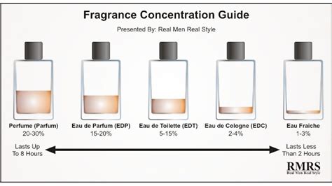 perfume and toilette spray difference|perfume vs cologne toilet water.